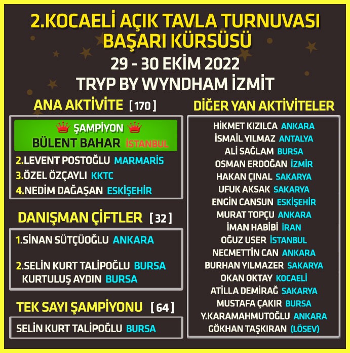 2. Kocaeli Açık Tavla Turnuvası Sonuçlandı